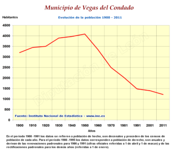 Evolución de la población