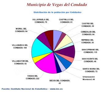 Distribución de la población por entidades
